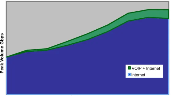 Figure	  2:	  Traffic	  on	  Global	  Crossing's	  network	  