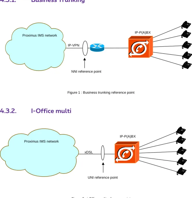 Figure 1 : Business trunking reference point 