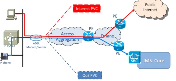 Figure 4 : ADSL internet access method 