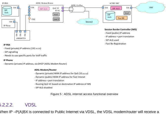 Figure 6 : VDSL internet access method 