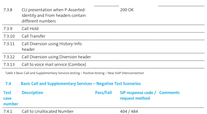 Table 3 Basic Call and Supplementary Services testing – Positive testing – New VoIP Interconnection 