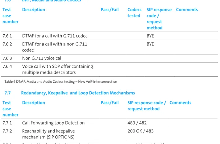 Table 6 DTMF, Media and Audio Codecs testing – New VoIP Interconnection 