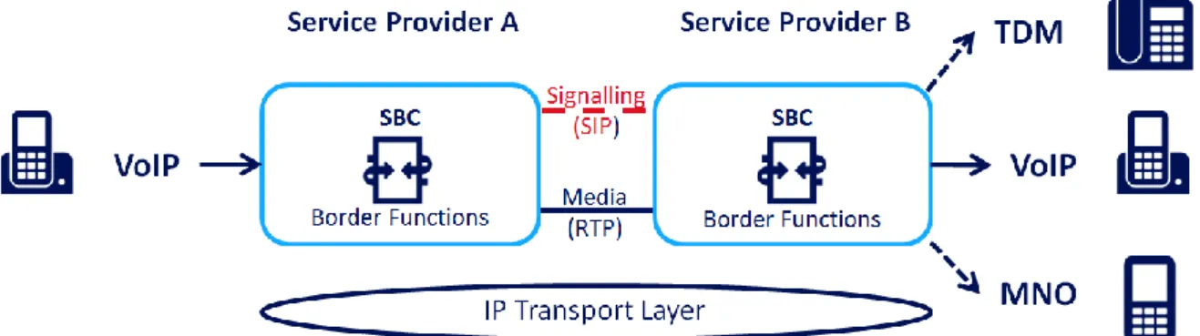 Figure 1 General Reference Configuration, Calls from Service Provider A to Service Provider B 