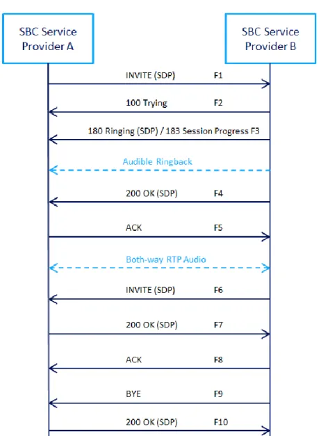 Figure 3 Basic VoIP Call Flow 