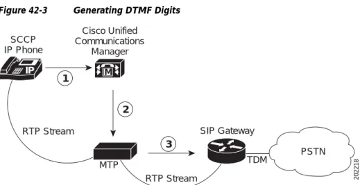Figure 42-3 Generating DTMF Digits