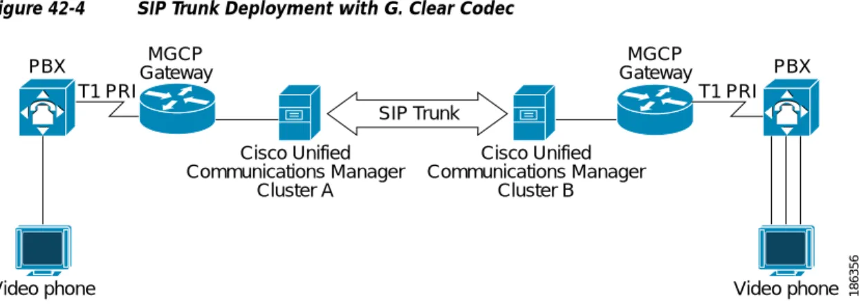 Figure 42-4 shows a typical SIP trunk deployment that has the G.Clear codec enabled.