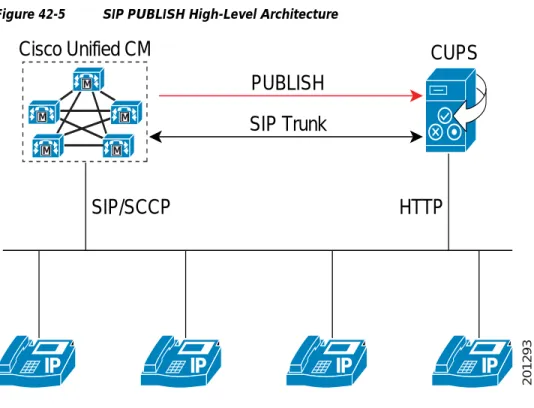 Figure 42-5 SIP PUBLISH High-Level Architecture