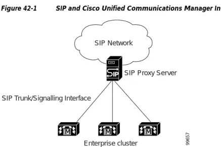 Figure 42-1 SIP and Cisco Unified Communications Manager Interaction