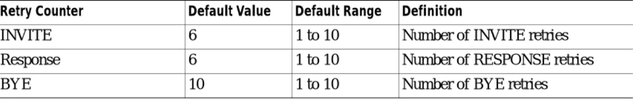 Table 42-2 SIP Retry Counters That Are Supported in  Cisco Unified Communications Manager