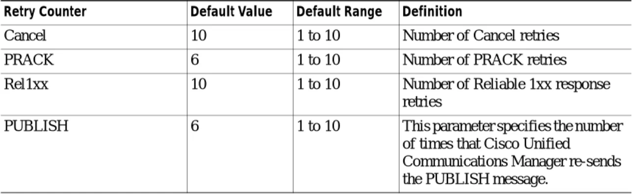 Table 42-2 SIP Retry Counters That Are Supported in 