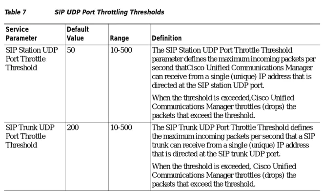 Table 7 describes the configurable threshold values: