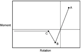 Fig. 12Twisting reaction moment results.