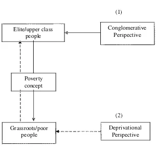 Figure 2.1: A framework of poverty perspectives 