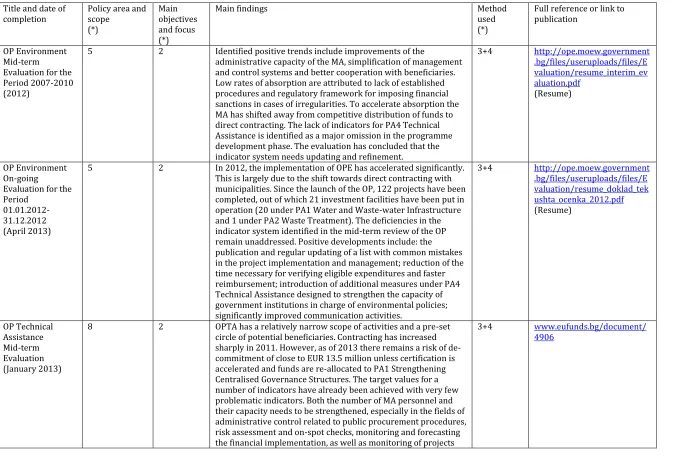 Table 3 - List of evaluations published since 2012 Country Report 