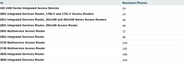 Table 1.  IP Phone Support per Platform 