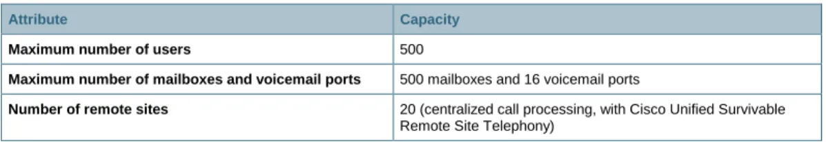 Table 1 lists the system capacities supported by the Cisco Unified Communications Manager  Business Edition