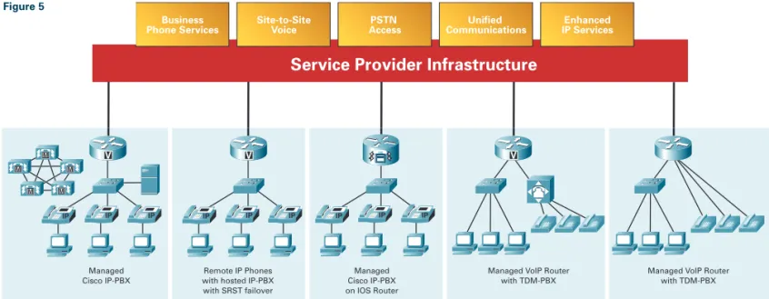 Figure 5 describes the implementation of a Cisco Integrated Services router in a  customer location and at a service provider