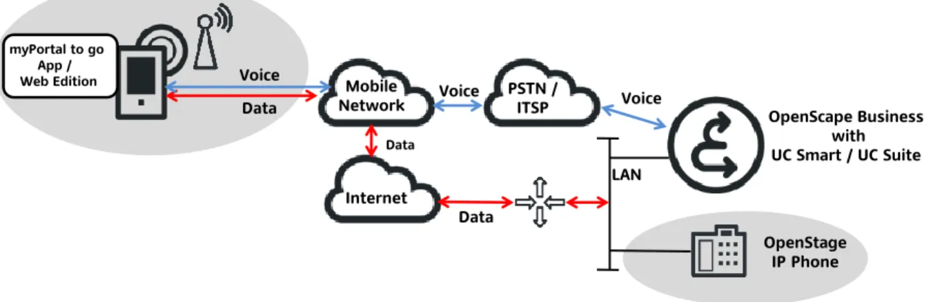 Figure 2   Connection of myPortal to go in Mobility Mode 