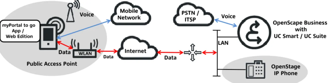 Figure 5   Connection of myPortal to go to OpenScape Business in Desk Phone Mode via Public Access Point 