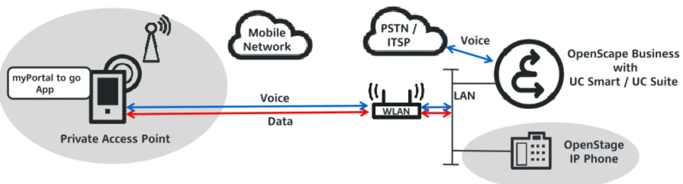 Figure 6   Connection in Mobility Mode with VoIP via Wi-Fi Access Point in the office  Within the VoIP Mode Call through and Callback dial modes are switched off