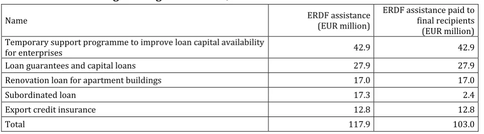 Table 1 - Financial engineering instruments, end-2012 