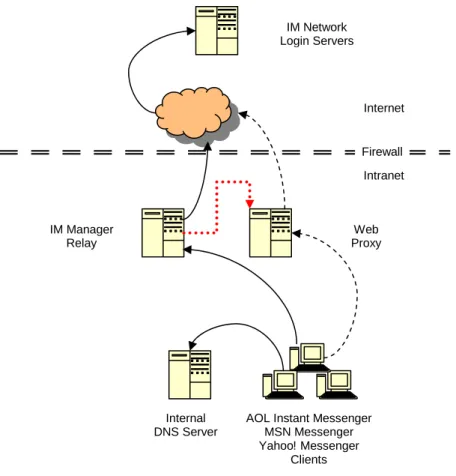 Figure 1:  Client IM Logon Controls (Native and HTTP Mode) shows the typical network configurations for the  various DNS Reconfigurations described in Table 2: Public IM Network Hostnames 
