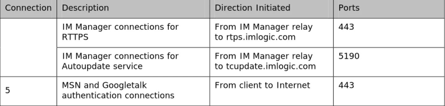 Table 2: Public IM Network Hostnames 