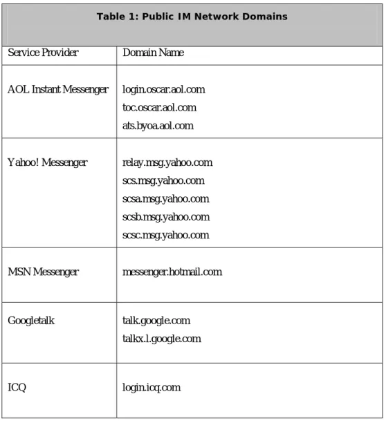 Table 1: Public IM Network Domains 