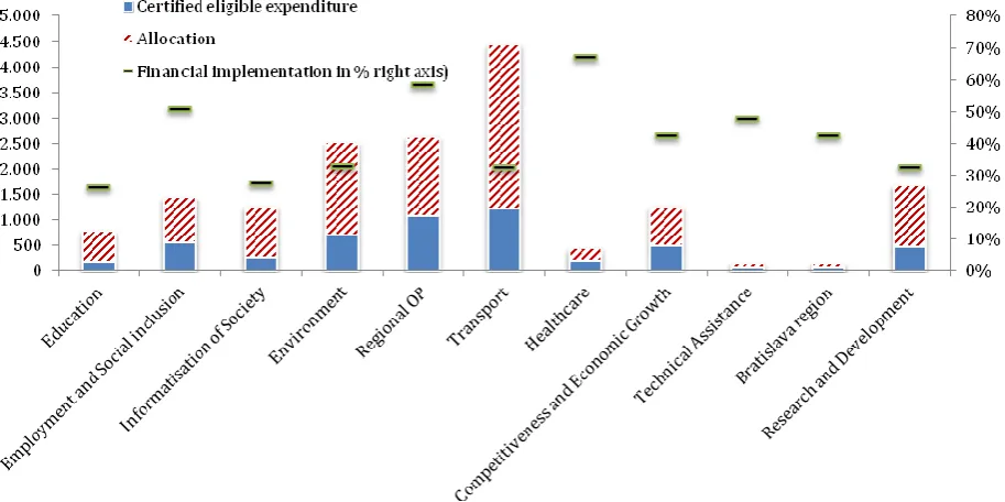 Figure 3 – Financial implementation of Structural Funds and Cohesion Fund in the programming period 2007 – 2013 (Convergence and Competitiveness Objective) at the end of 2012 