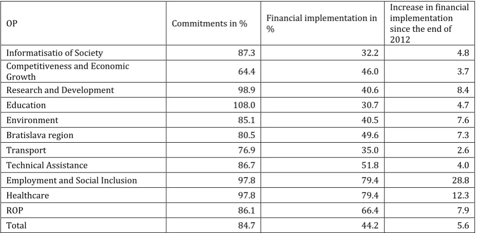 Table 2 – Commitments and FI of Structural Funds and Cohesion Fund at the end of August 2013 