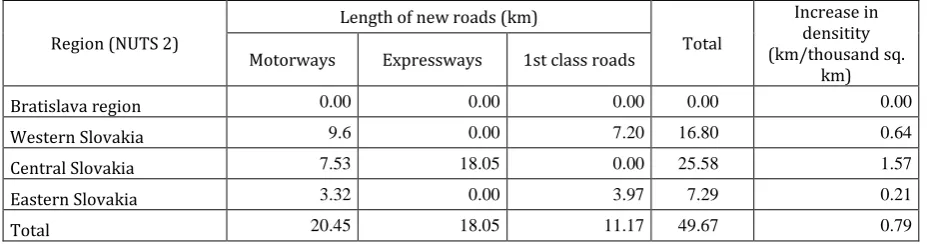 Table 3 – Regional distribution of new road infrastructure NUTS 2 level at the end of 2012 