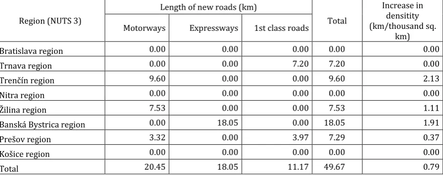 Table 5 – Value of selected output and impact indicators by the end of 2012 