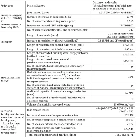Table 6–Main physical indicators and achievements (by the end of 2012) – Convergence objective 