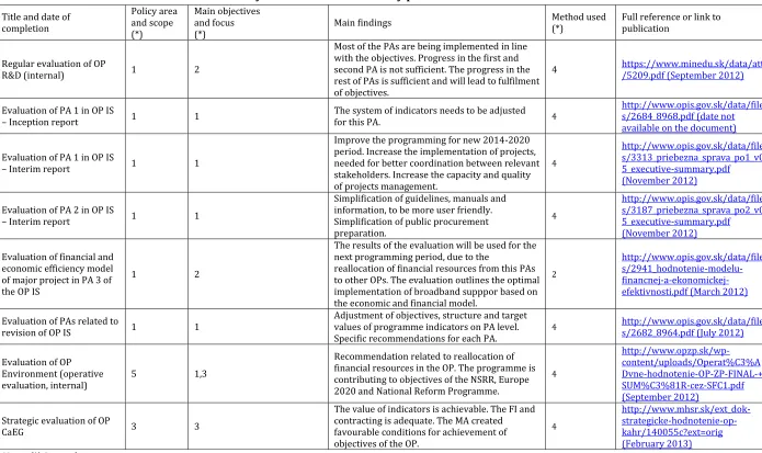 Table 8 - Evaluations carried out in the country to assess Cohesion Policy performance since 2012 