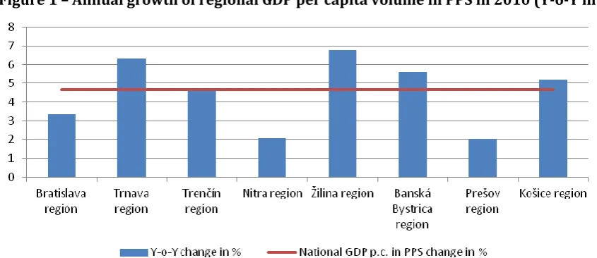 Table 1 – Development of regional disparities in 2002 – 2010 