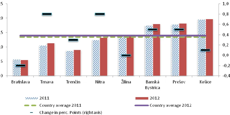 Figure 2 – Unemployment rate in 2011 and 2012 (NUTS III level) 