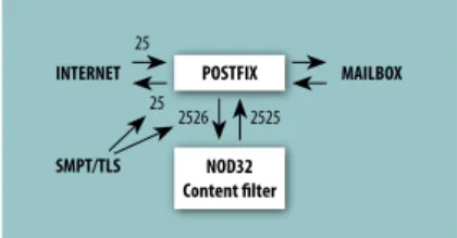 Figure 7-1. Scheme of content filtering in Postfix MTA with  enabled TLS.