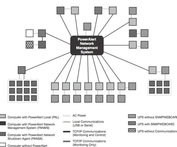 Figure 1.2: PowerAlert Network Topology Example