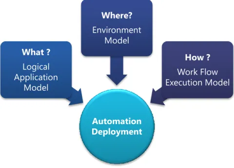 Figure 2 Automation Deployment 