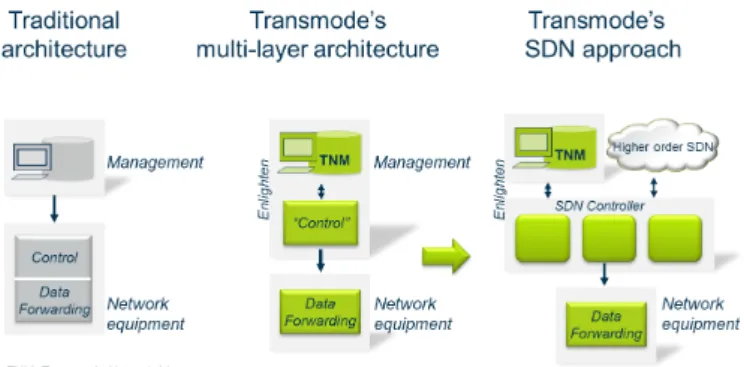 Fig 5 Transmode’s SDN approach enabled with the Enlighten multi- multi-layer architecture.