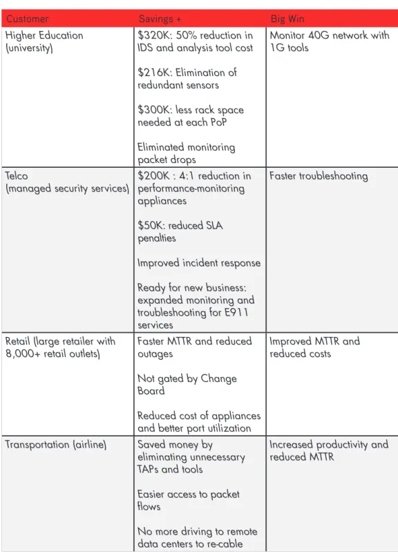 Table 1: The Anue Net Tool Optimizer Provides a Competitive Edge to Customers in All  Industries