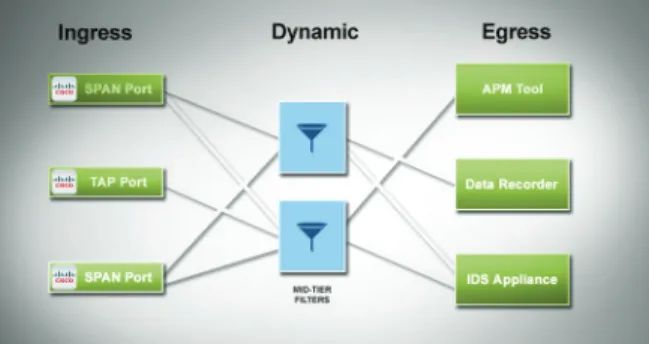 Figure 4: The Anue NTO offers powerful three-stage filtering that allows you   to understand exactly what is happening in your network  