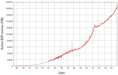 Figure 5: The growth of BGP routing table entries  13