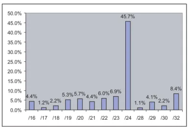 Figure 6: Distribution of BGP table entries by address prefix length  14