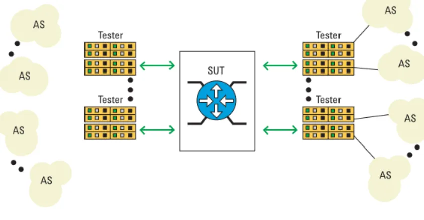 Figure 8: Testing BGP peer capacity