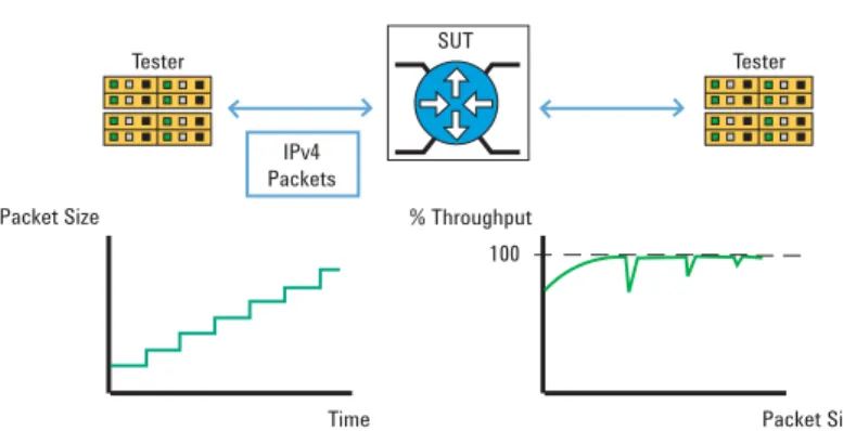 Table 1: IPv4 IMIX traffic distribution Figure 2: Testing with a range of packet sizes