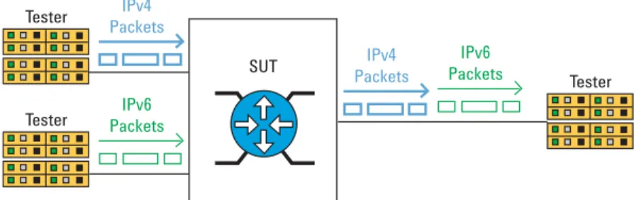 Table 2: Approximated IPv6 IMIX traffic distributionSUTTester TesterTesterIPv4PacketsIPv4PacketsIPv6PacketsIPv6Packets