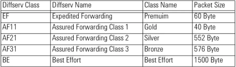 Table 3 12  provides an example of how to assign different priority levels to IPv4 traffic being generated into the router