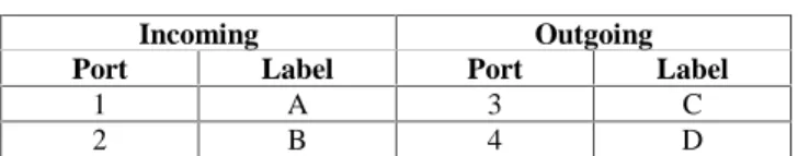 Table 3: Label table in an LSR