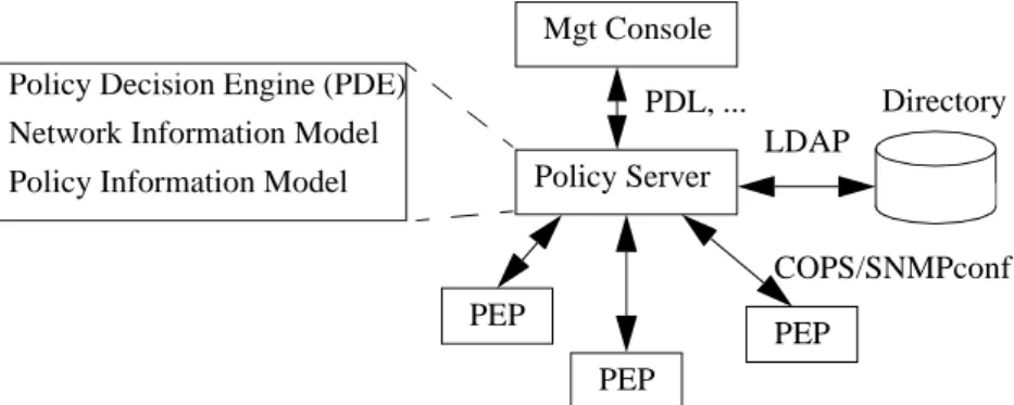 Figure 1: IETF Policy FrameworkPolicy Server LDAP DirectoryPEPPEPPEPMgt ConsolePDL, ..